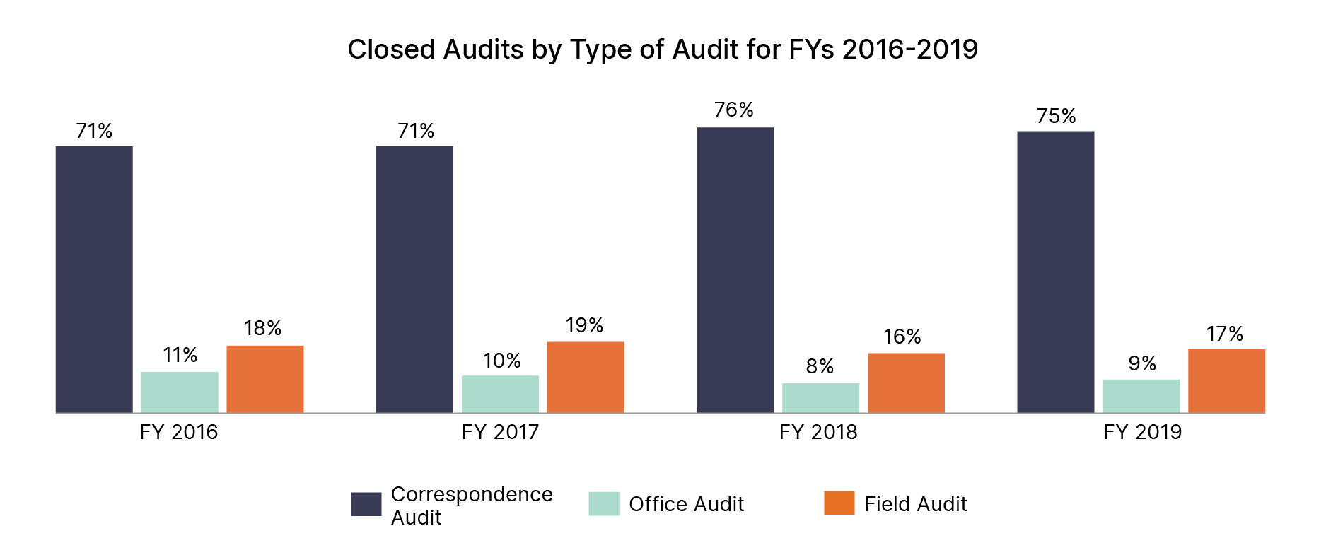 Graph showing percentages of audit from 2016 to 2019.