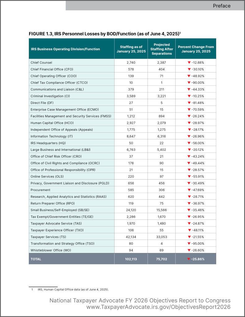 Table of IRS Personnel Losses by BOD/Function. Total of 25.86% loss of staff from 102k to 75k.